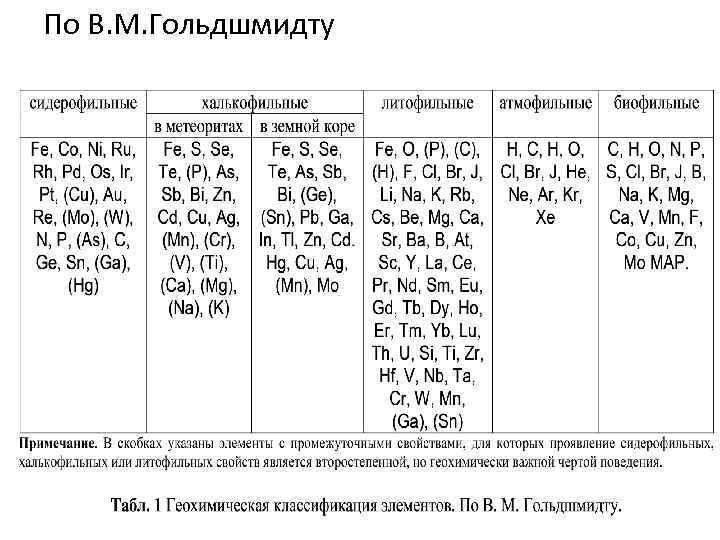 По В. М. Гольдшмидту 