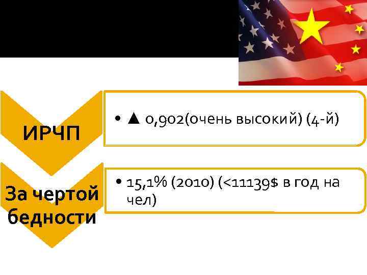 ИРЧП За чертой бедности • ▲ 0, 902(очень высокий) (4 -й) • 15, 1%