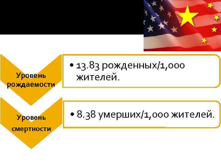 Уровень рождаемости Уровень смертности • 13. 83 рожденных/1, 000 жителей. • 8. 38 умерших/1,