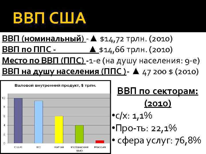 ВВП США ВВП (номинальный) -▲ $14, 72 трлн. (2010) ВВП по ППС ▲ $14,