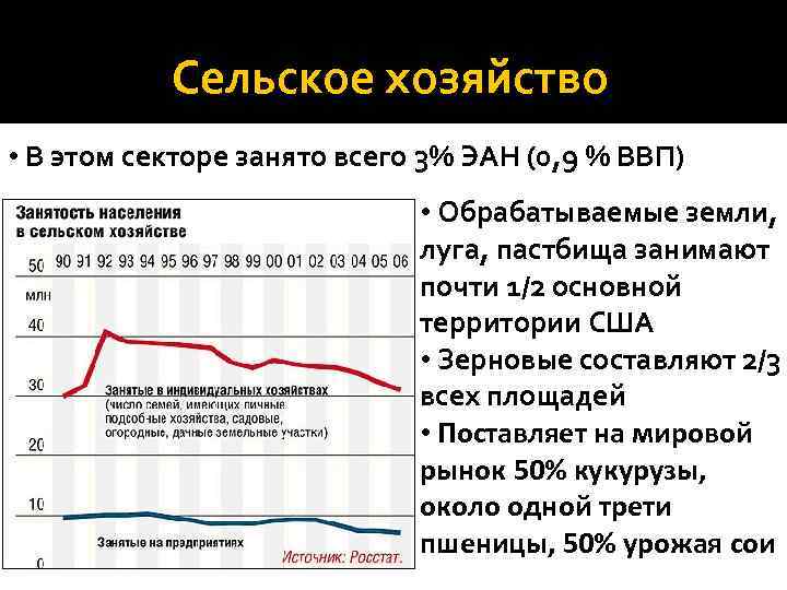 Сельское хозяйство • В этом секторе занято всего 3% ЭАН (0, 9 % ВВП)