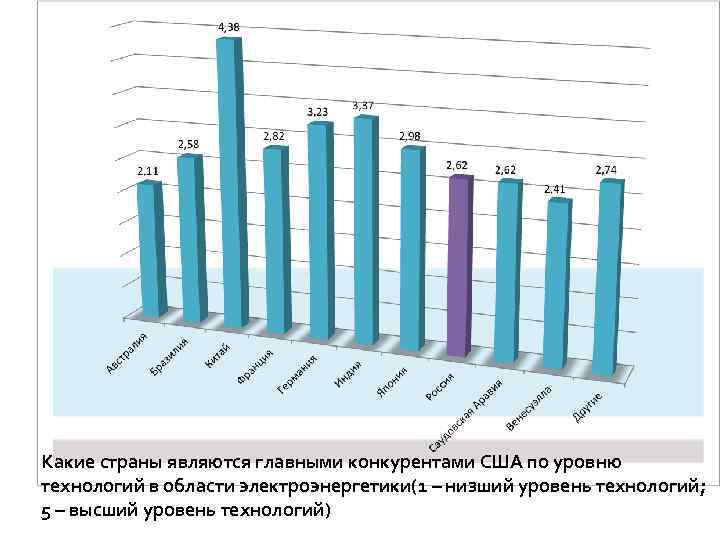 Какие страны являются главными конкурентами США по уровню технологий в области электроэнергетики(1 – низший