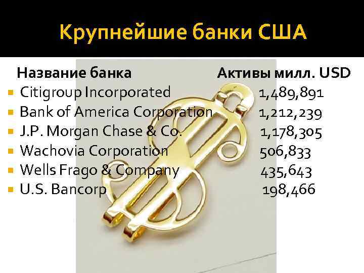 Крупнейшие банки США Название банка Активы милл. USD Citigroup Incorporated 1, 489, 891 Bank