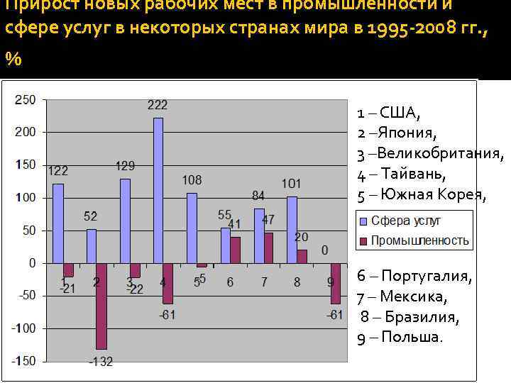 Прирост новых рабочих мест в промышленности и сфере услуг в некоторых странах мира в