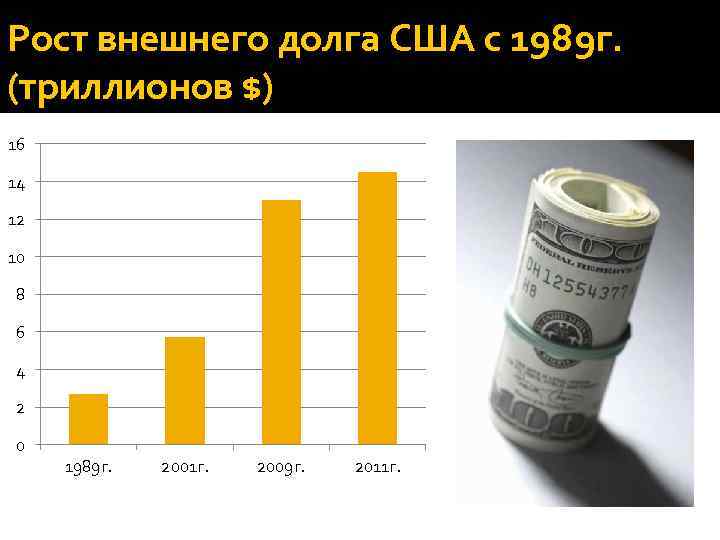 Рост внешнего долга США с 1989 г. (триллионов $) 16 14 12 10 8