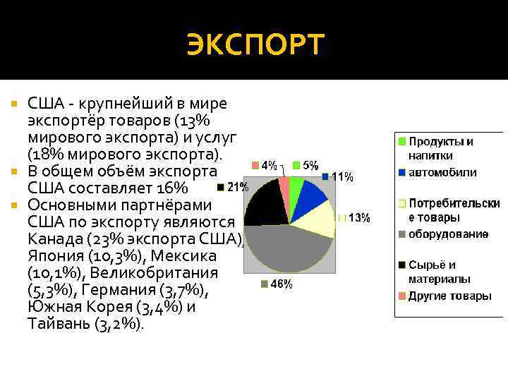 Являются экспортерами. Экспорт и импорт США 2021. Структура экспорта США. Структура импорта США 2020. Объем экспорта и импорта США.