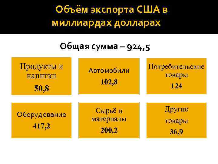 Объём экспорта США в миллиардах долларах Общая сумма – 924, 5 Продукты и напитки