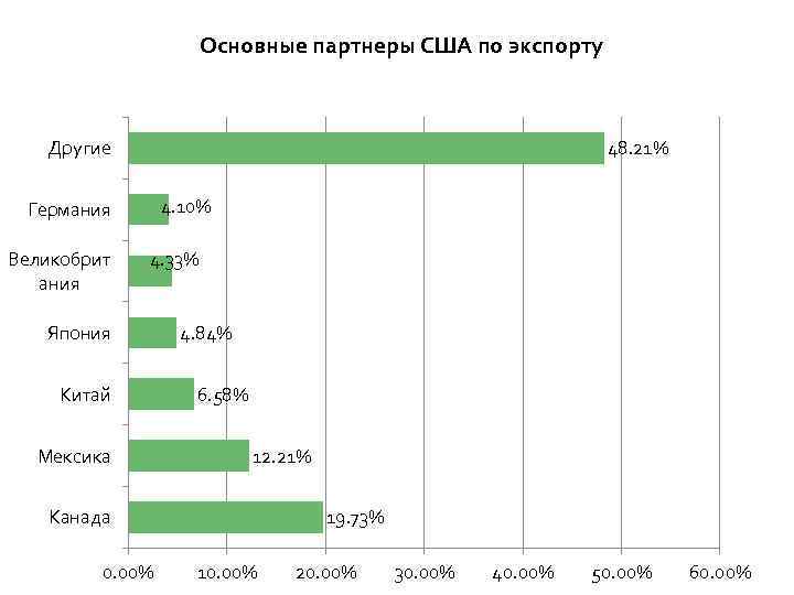 Основные партнеры США по экспорту Другие 48. 21% 4. 10% Германия Великобрит ания 4.