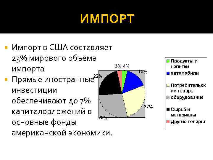 ИМПОРТ Импорт в США составляет 23% мирового объёма импорта Прямые иностранные инвестиции обеспечивают до