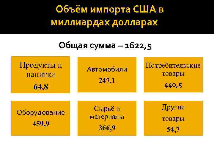 Объём импорта США в миллиардах долларах Общая сумма – 1622, 5 Продукты и напитки