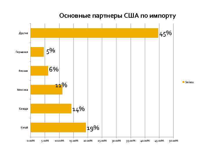 Основные партнеры США по импорту 45% Другие Германия 5% 6% Япония Series 1 11%