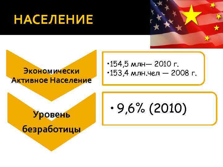 НАСЕЛЕНИЕ Экономически Активное Население Уровень безработицы • 154, 5 млн— 2010 г. • 153,