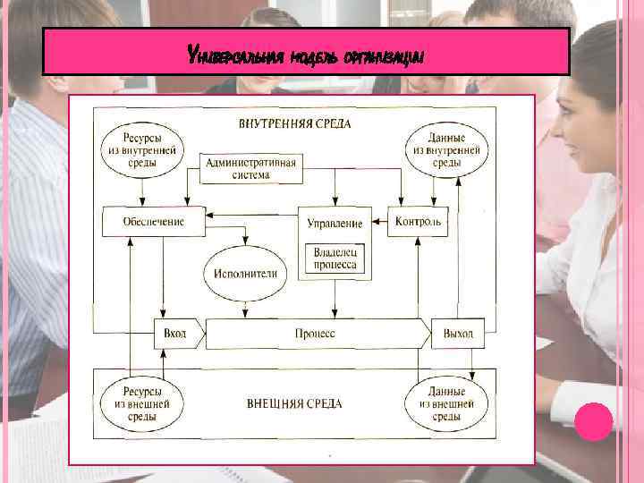 УНИВЕРСАЛЬНАЯ МОДЕЛЬ ОРГАНИЗАЦИИ 