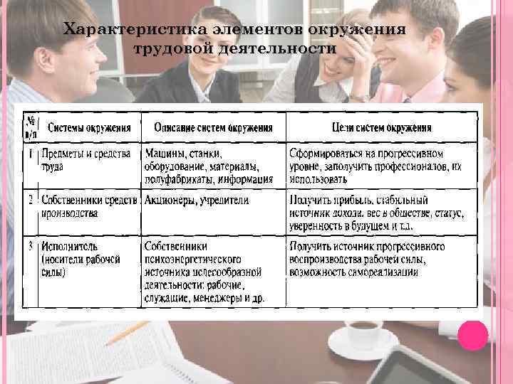 Характеристика элементов окружения трудовой деятельности 