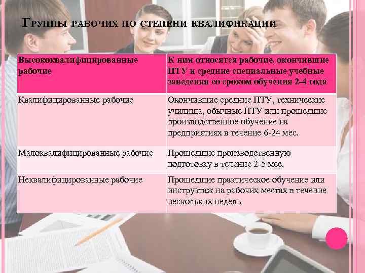 ГРУППЫ РАБОЧИХ ПО СТЕПЕНИ КВАЛИФИКАЦИИ Высококвалифицированные рабочие К ним относятся рабочие, окончившие ПТУ и