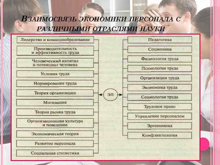 ВЗАИМОСВЯЗЬ ЭКОНОМИКИ ПЕРСОНАЛА С РАЗЛИЧНЫМИ ОТРАСЛЯМИ НАУКИ 