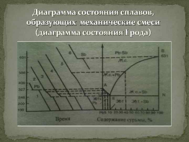 Диаграмма состояния первого рода