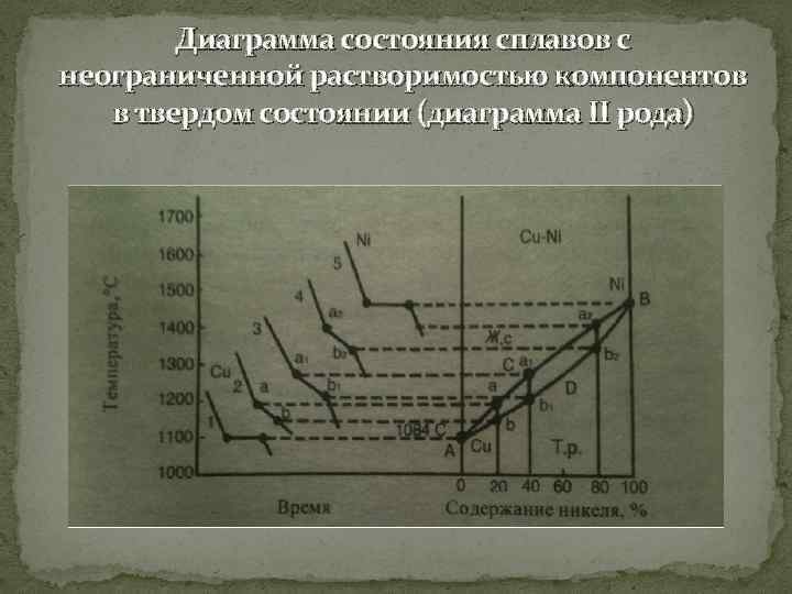 Диаграмма состояния первого рода