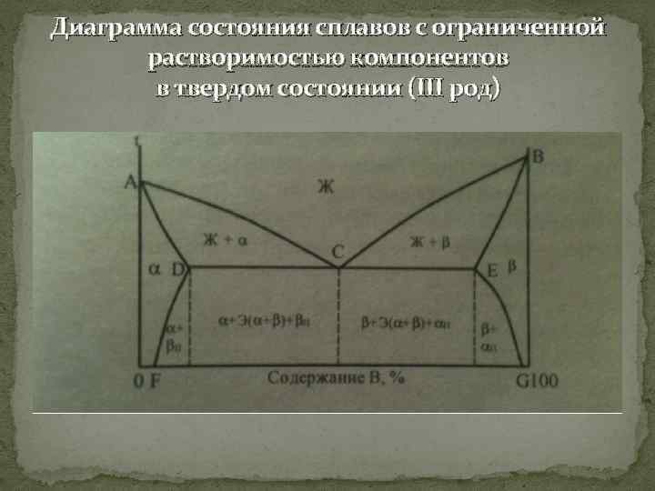 Диаграмма с ограниченной растворимостью