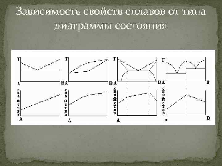 Зависимость свойств сплавов от типа диаграммы состояния 