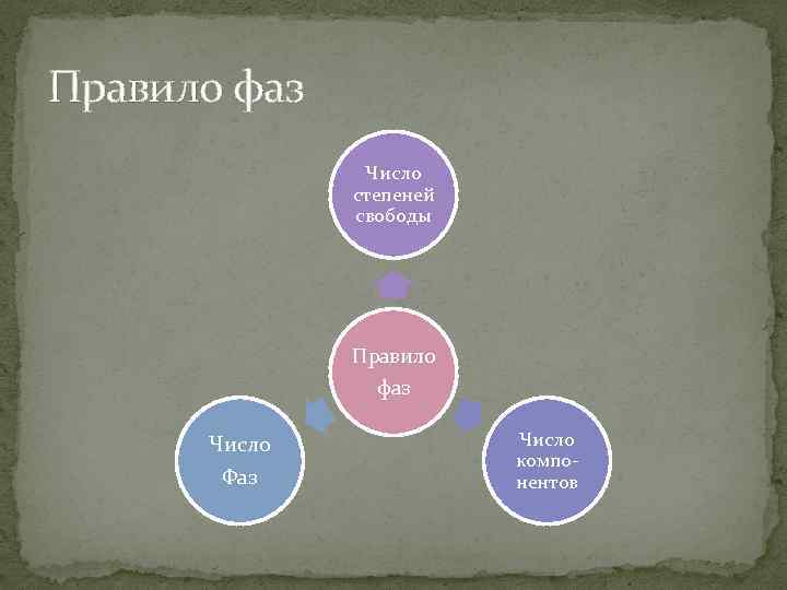 Правило фаз Число степеней свободы Правило фаз Число Фаз Число компонентов 