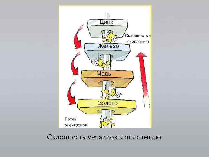 Склонность металлов к окислению 