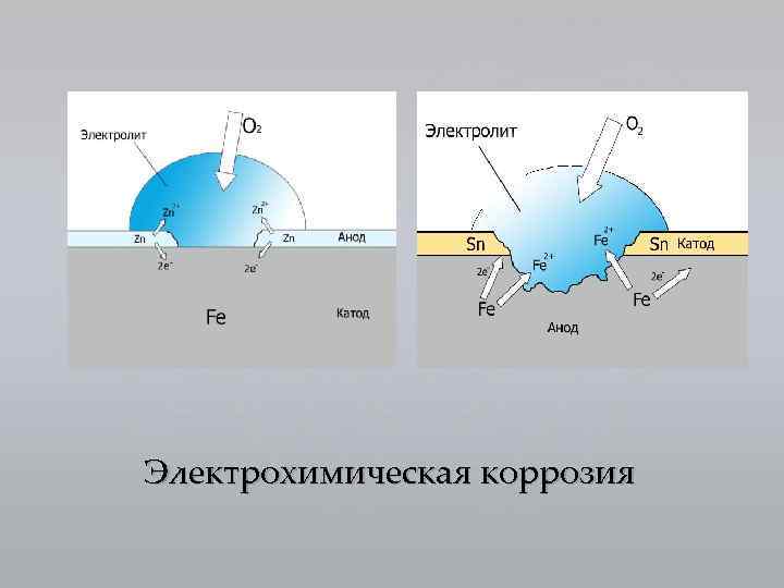 Электрохимическая коррозия 