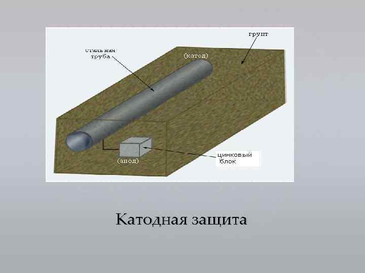 Катодная защита 