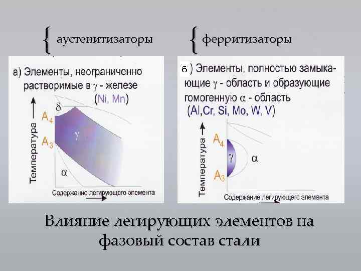 { { аустенитизаторы ферритизаторы б Влияние легирующих элементов на фазовый состав стали 