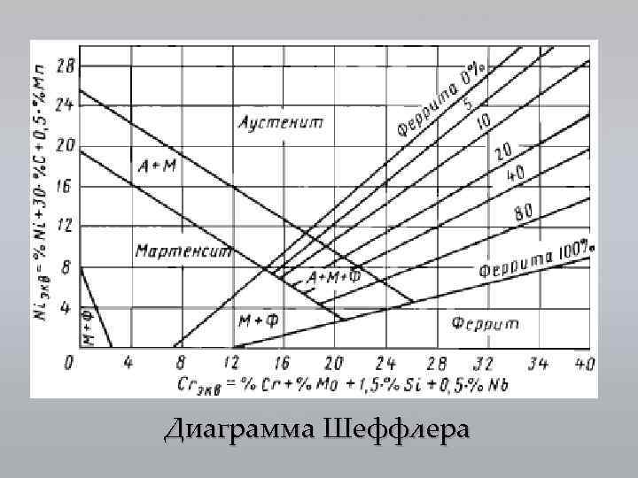 Диаграмма Шеффлера 
