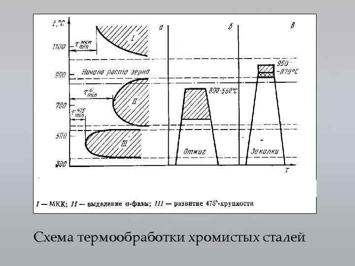 Схема термообработки хромистых сталей 