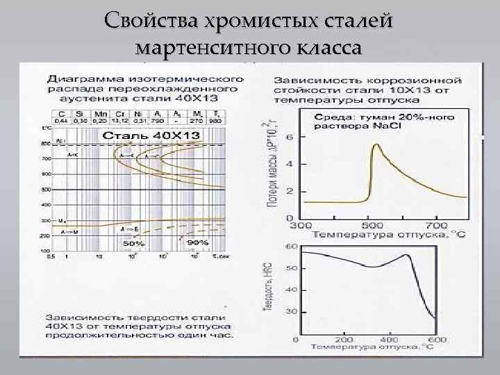 Свойства хромистых сталей мартенситного класса 