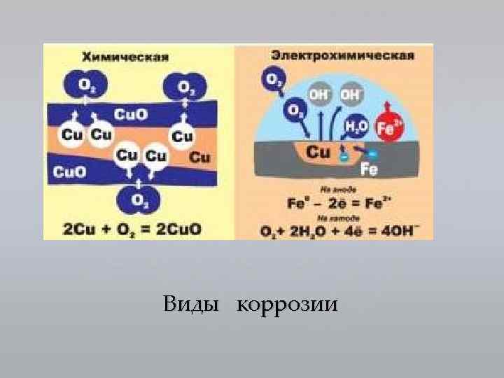 Коррозия химические процессы. Химическая коррозия металлов схема. Коррозия схема химия. Химическая и электрохимическая коррозия. Химическая и электрохимическая коррозия схема.