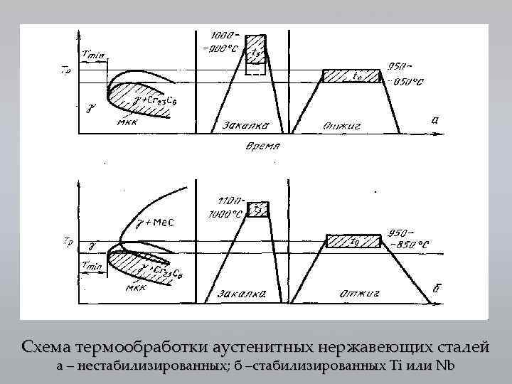 Схема закалки стали