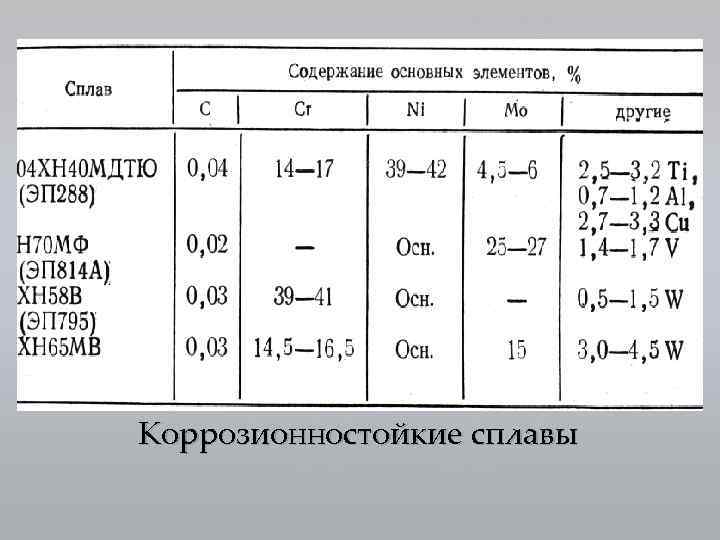 Коррозионностойкие сплавы 