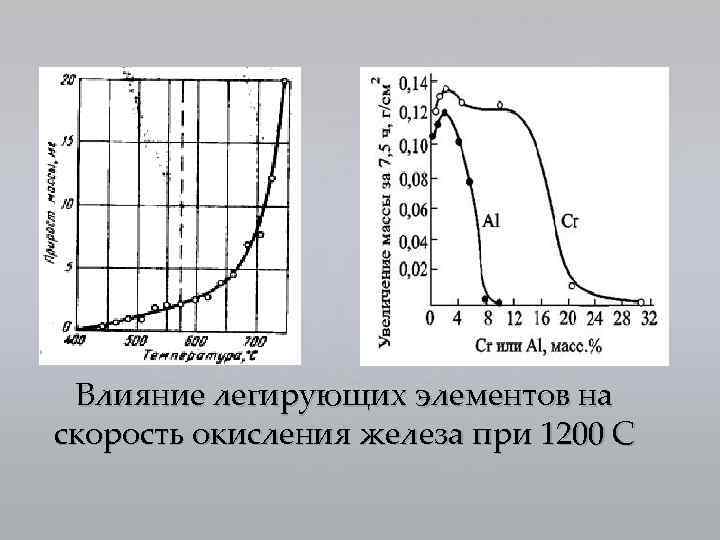 Скорость окисления железа. Скорость процесса окисления. Скорость окисления меди. Зависимость скорости окисления железа от температуры. Влияние легирующих элементов на скорость коррозии стали.