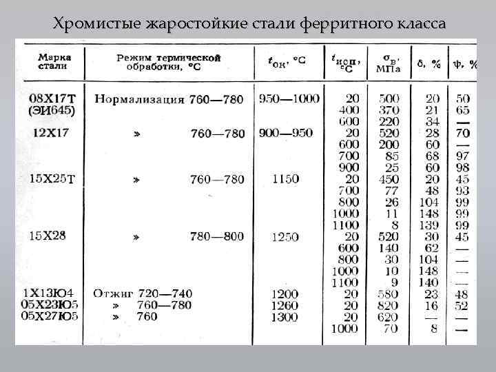 Хромистые жаростойкие стали ферритного класса 