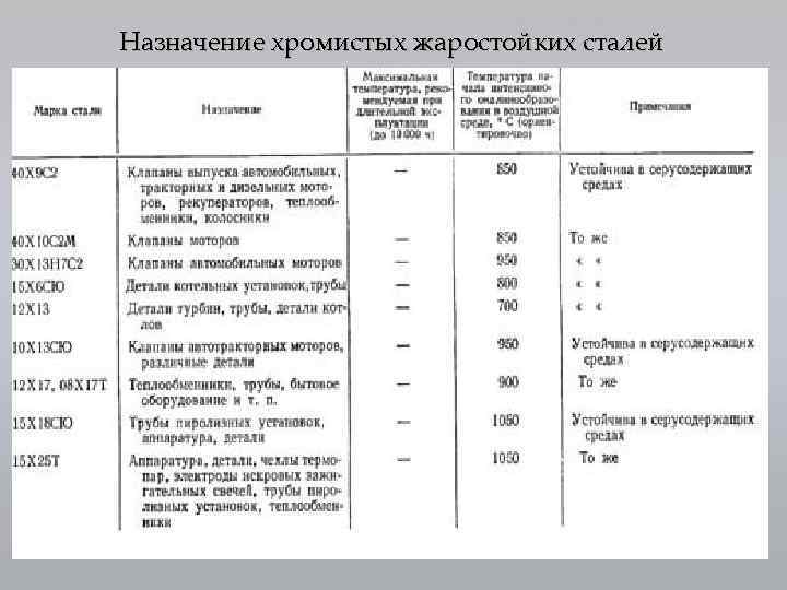 Назначение хромистых жаростойких сталей 