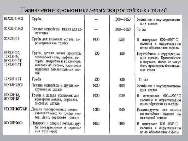 Назначение хромоникелевых жаростойких сталей 