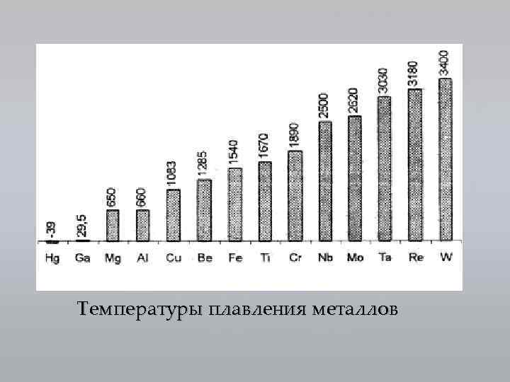 Температуры плавления металлов 