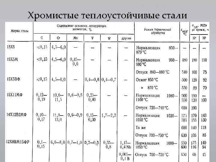 Сталь коррозионностойкая жаропрочная