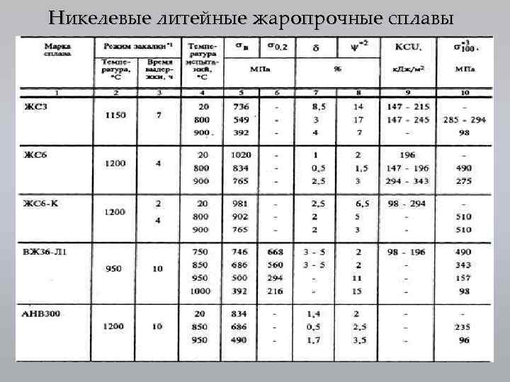 Никелевые литейные жаропрочные сплавы 