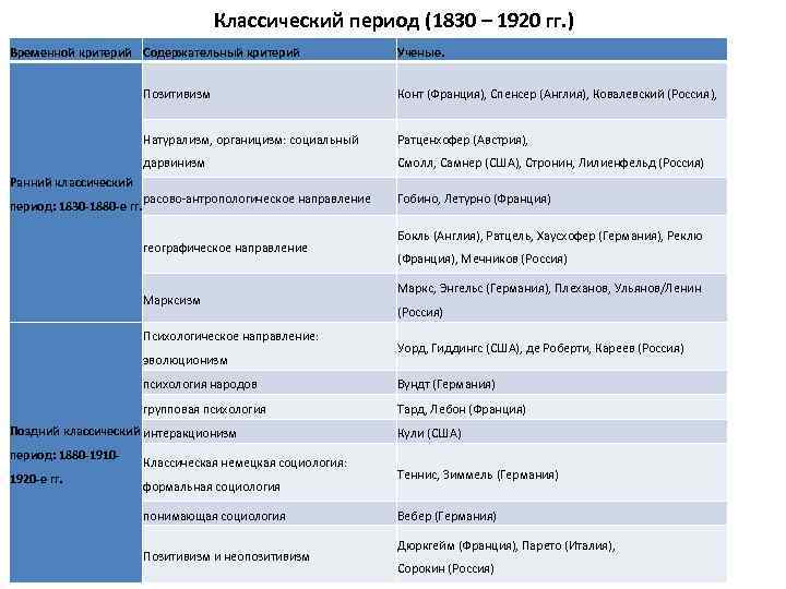 Временной критерий. Спенсер и конт сравнение. О конт таблица. Сравнительная таблица конт Спенсер дюркгейм. Марксизм позитивизм таблица.