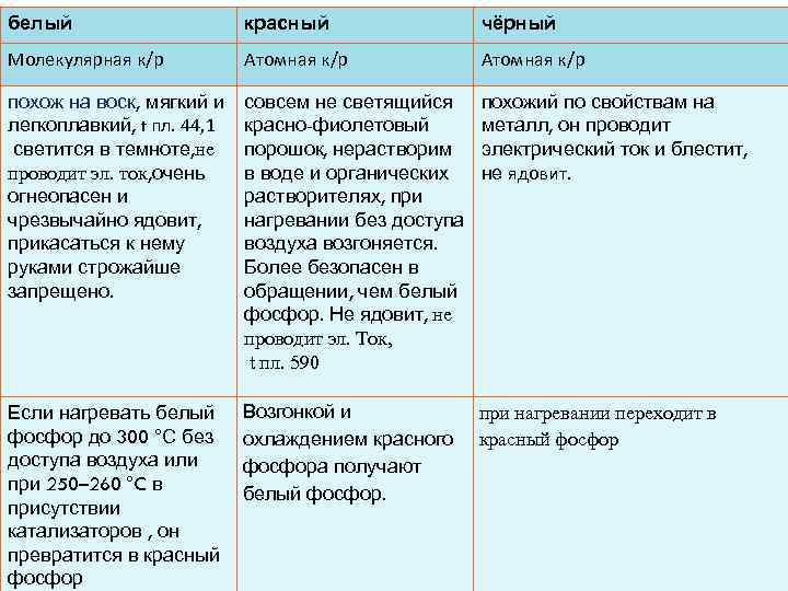 белый красный чёрный Молекулярная к/р Атомная к/р похож на воск, мягкий и легкоплавкий, t