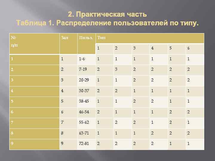 № Зал Польз. п/п Тип 1 2 3 4 5 6 1 1 1