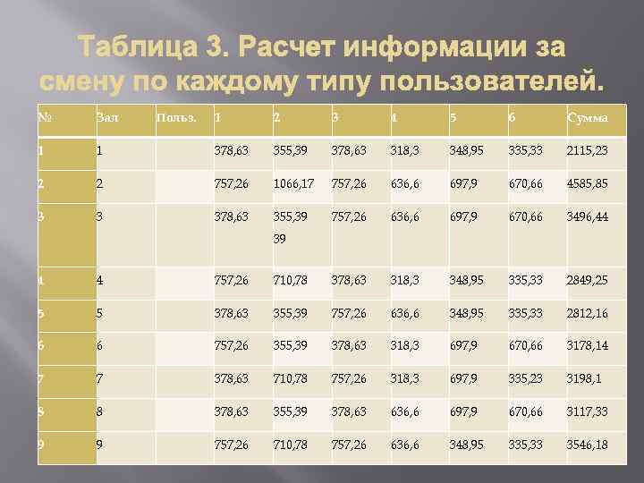 № Зал Польз. 1 2 3 4 5 6 Сумма 1 1 378, 63