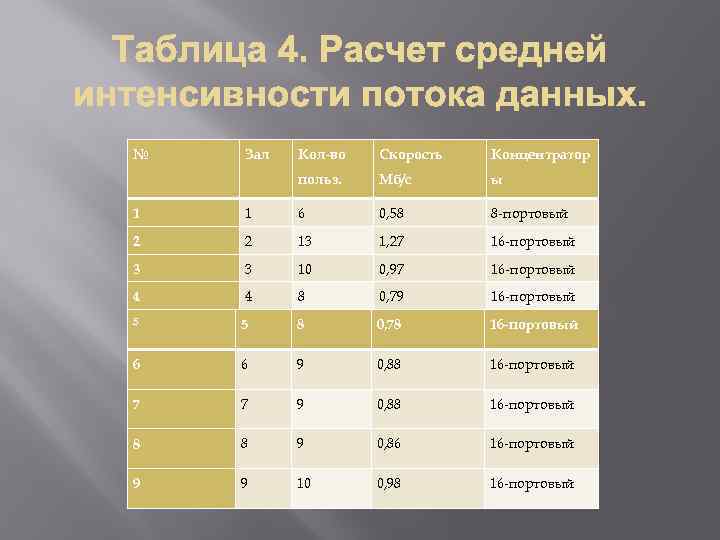 № Зал Кол-во Скорость Концентратор польз. Мб/с ы 1 1 6 0, 58 8
