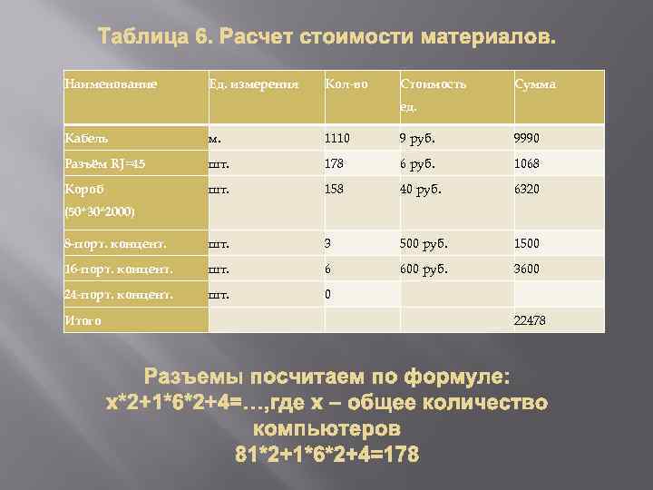 Наименование Ед. измерения Кол-во Стоимость Сумма ед. Кабель м. 1110 9 руб. 9990 Разъём