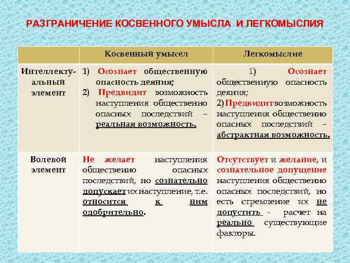 Реферат: Разграничение косвенного умысла и преступного легкомыслия