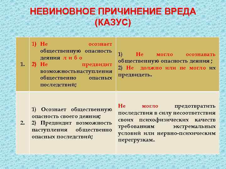 НЕВИНОВНОЕ ПРИЧИНЕНИЕ ВРЕДА (КАЗУС) 1. 1) Не осознает общественную опасность деяния л и б